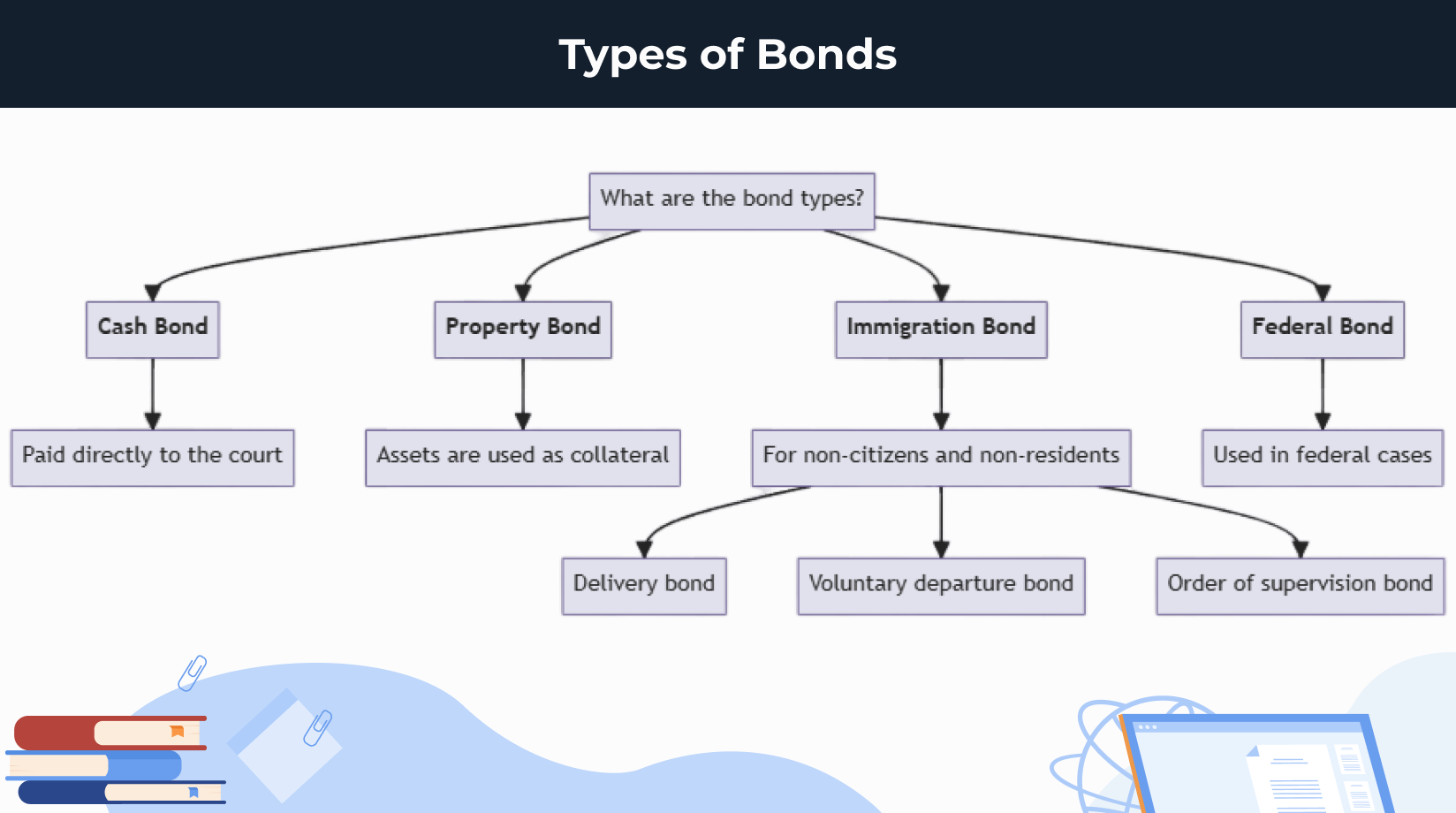 bond vs bail how jail bond work