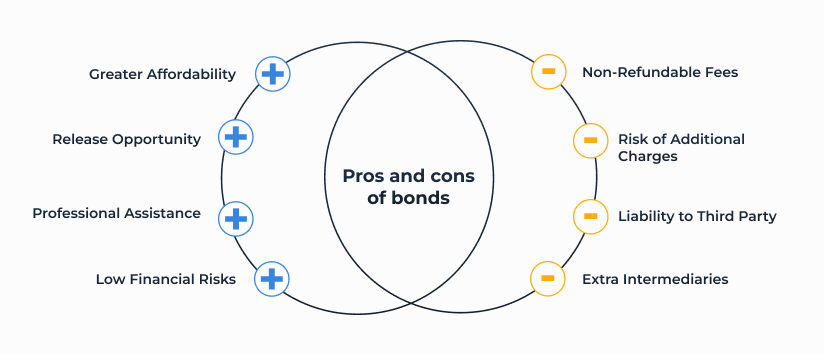 bond vs bail pros and cons