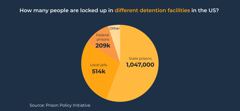 prison vs jail inprisonment statistics how many people are locked up