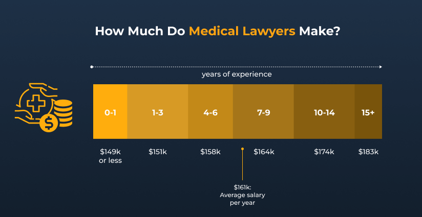 what field of law makes the most money how much medical lawyers make
