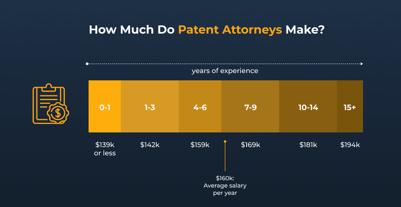 what field of law makes the most money patent lawyer salary