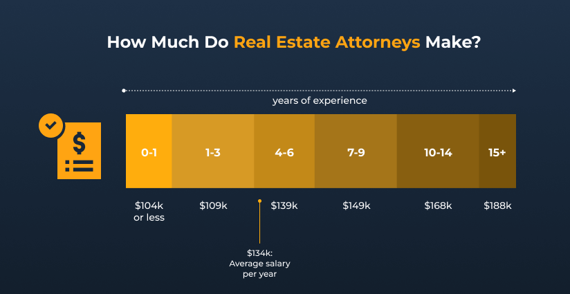 what field of law makes the most money real estate attorney salary