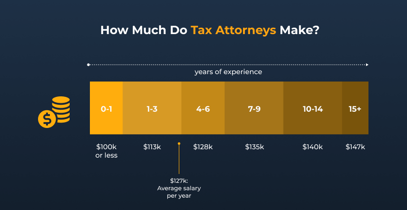 what field of law makes the most money tax attorney salary