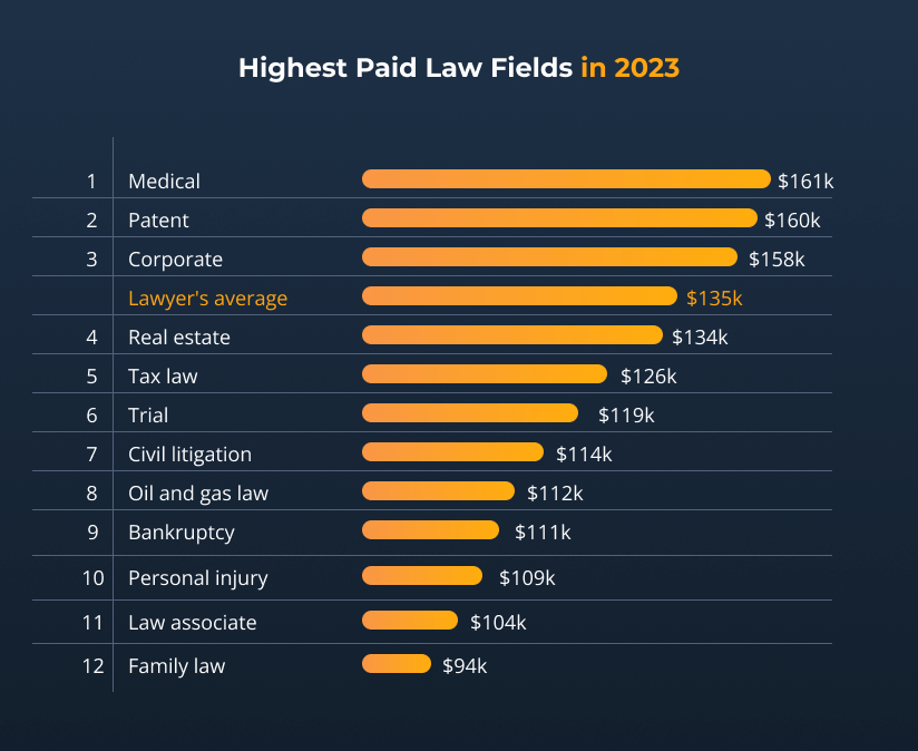 what field of law makes the most money this year