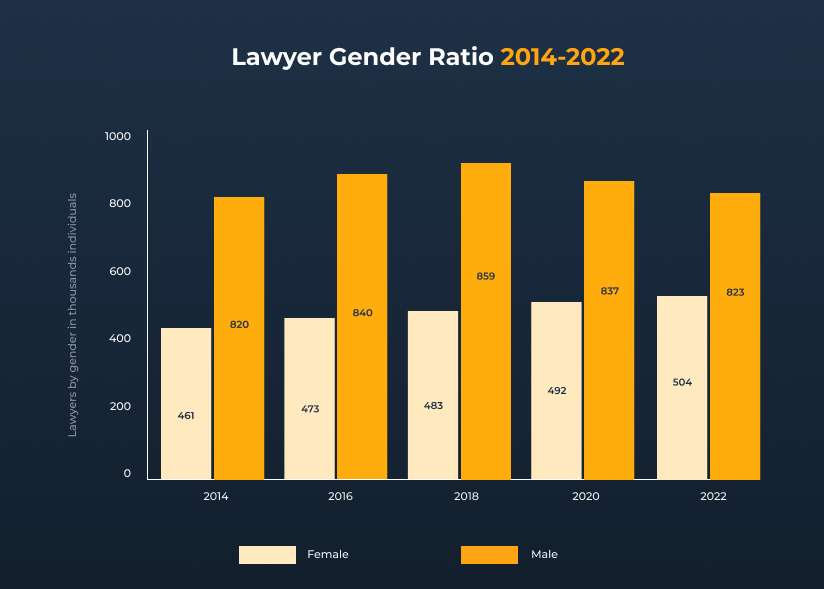 how many female lawyers in the us by gender ratio