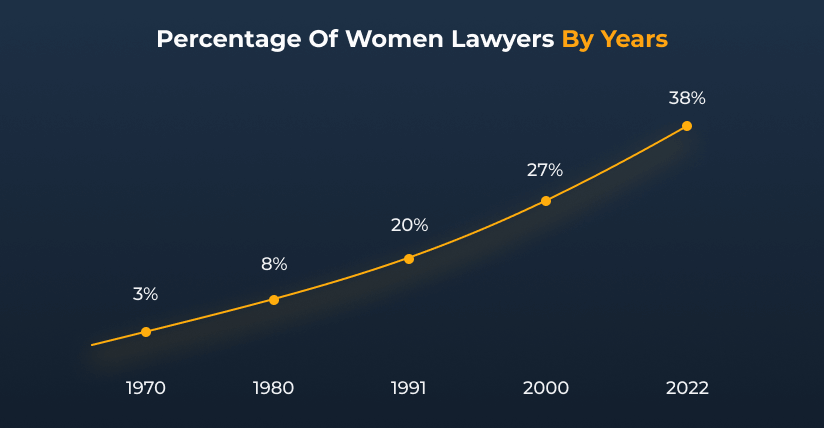 how many female lawyers in the us historical