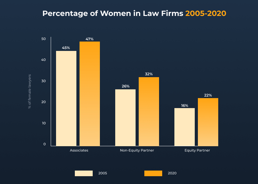 how many female lawyers in the us in law firms