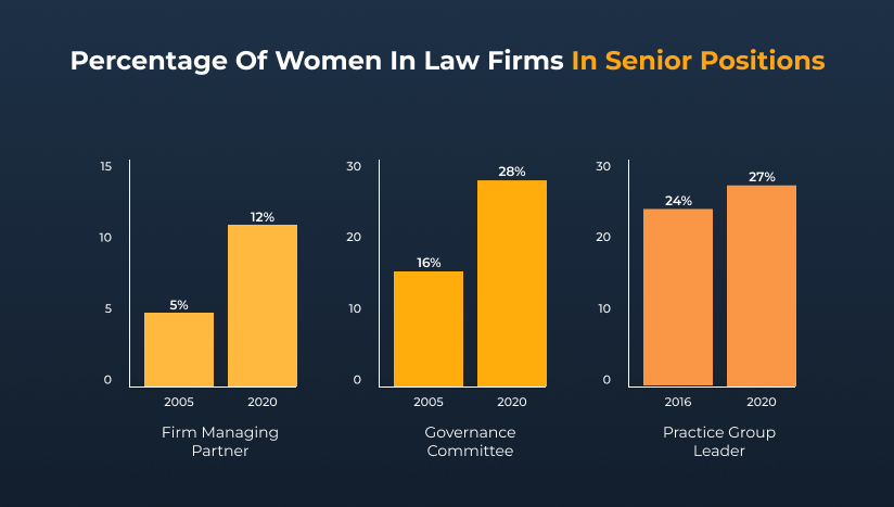 how many female lawyers in the us partner