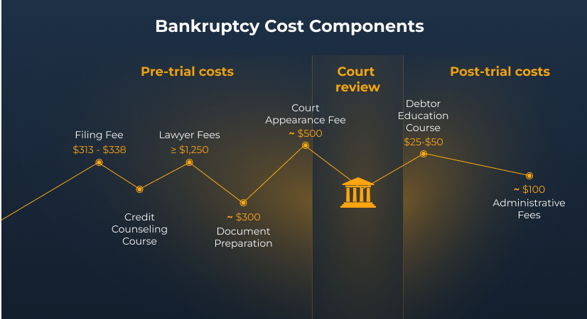 how much do bankruptcy lawyers cost and other costs