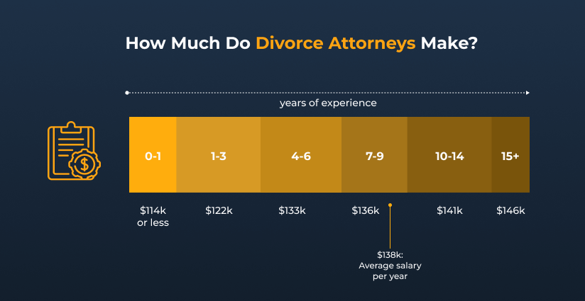 how much do divorce lawyers cost and make annually