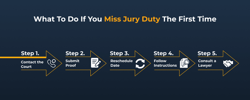 what happens if you skip jury duty the first time
