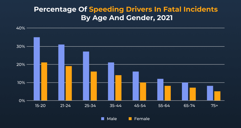 how many car deaths in the us each year by age and gender