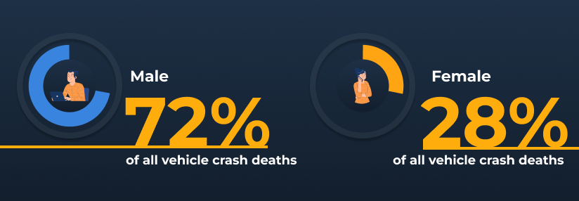 how many car deaths in the us each year by gender