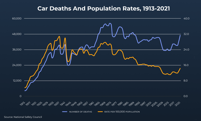 how many car deaths in the us each year rates