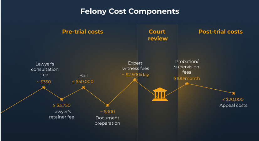 how much does a felony defense attorney cost all costs