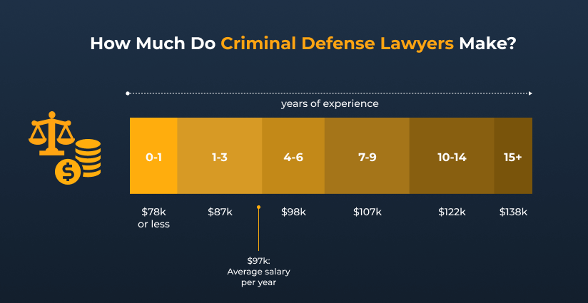 how much does a felony defense attorney cost salary