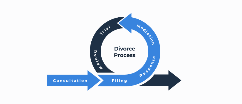 austin divorce attorney process