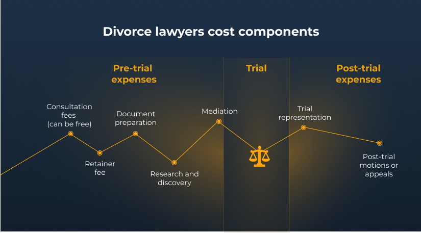divorce lawyers houston costs