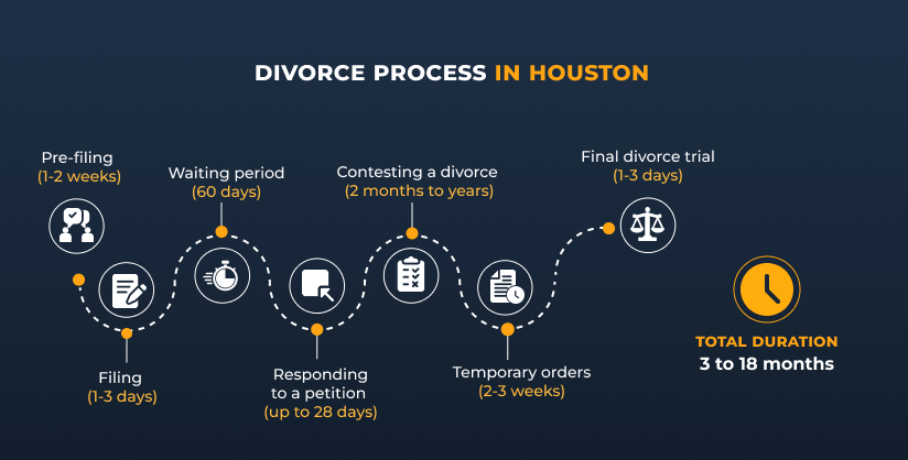 divorce lawyers houston process