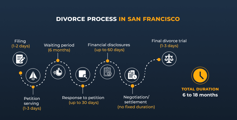divorce lawyers san francisco duration
