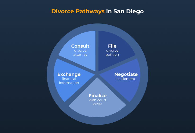 san diego divorce attorney work process